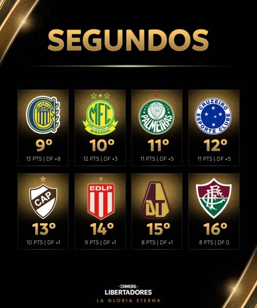 Libertadores define classificados para as oitavas com presença de 5 times brasileiros; sorteio acontece hoje!